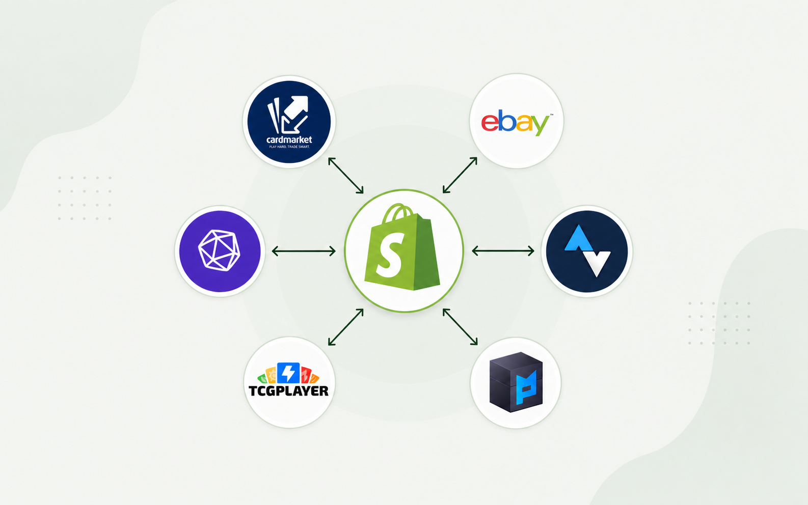 Shopify connected to Cardmarket, eBay, CardTrader, Mage Cards, TCGplayer, and Mana Pool in a marketplace syncing hub