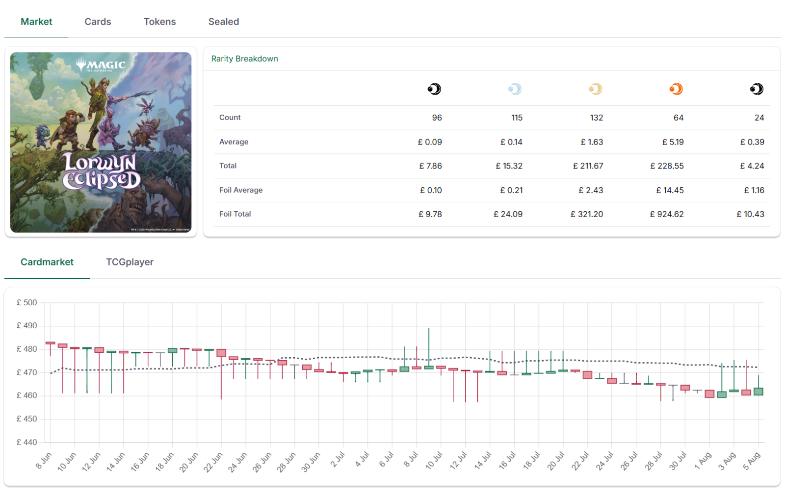 Card Companion market view for Lorwyn Eclipsed showing a rarity breakdown with average and total values in pounds, above a Cardmarket price history chart